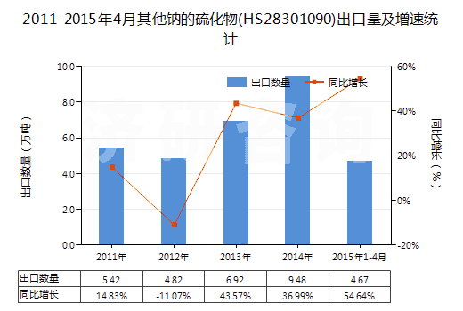 2011-2015年4月其他鈉的硫化物(HS28301090)出口量及增速統(tǒng)計